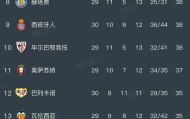 万向娱乐官网入口-西甲积分榜：巴萨领先皇马7分掌握夺冠主动权，西人已13轮不胜