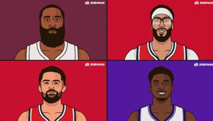 被交易球员场均最高分：哈登25.4分、浓眉20.4分、杨19.3分